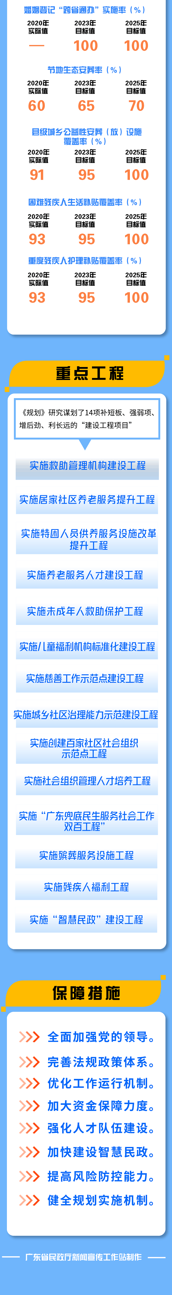 5 一图读懂：广东民政事业发展“十四五”规划.png