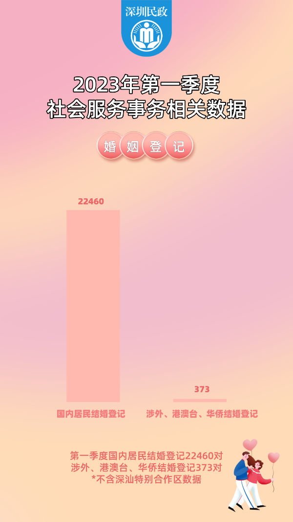 2023年第一季度社会服务事务相关数据.png