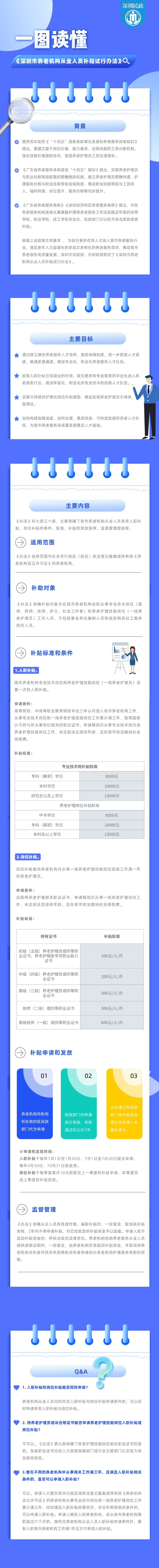 一图读懂：《深圳市养老机构从业人员补贴试行办法》.jpeg