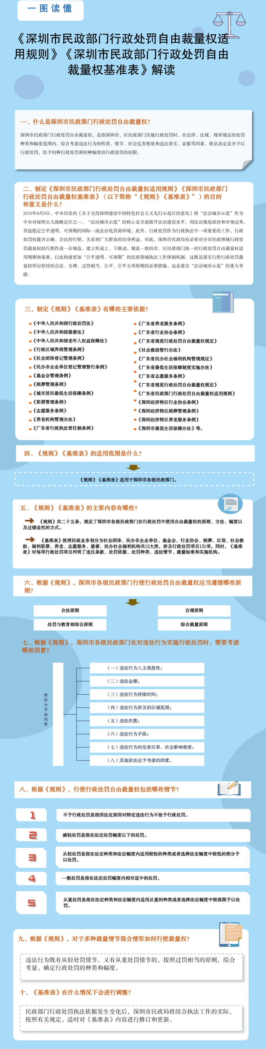 一图读懂：《深圳市91国产
门行政处罚自由裁量权适用规则》《深圳市91国产
门行政处罚自由裁量权基准表》.png