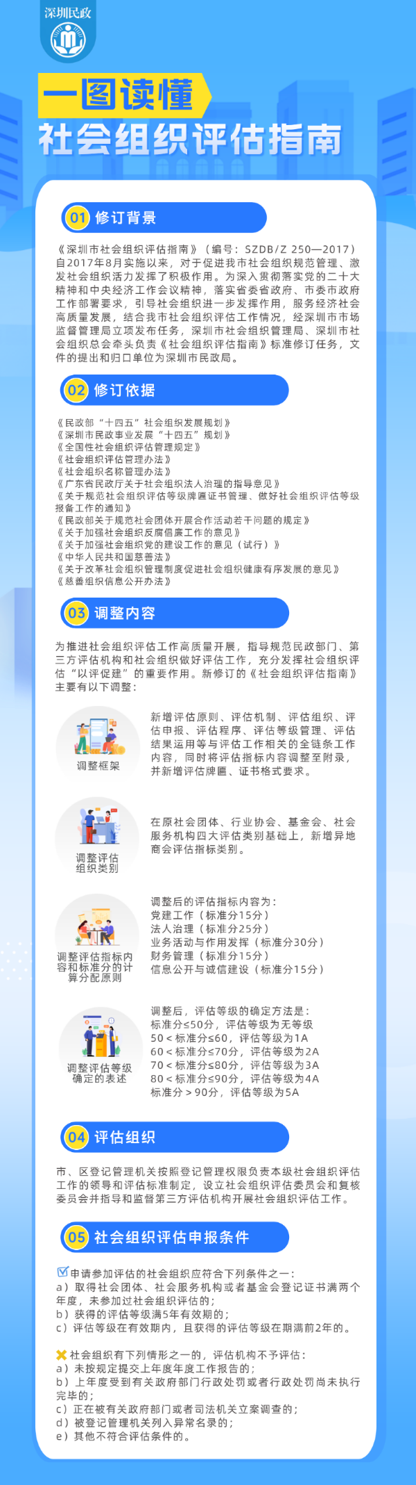 一图读懂《社会组织评估指南》.png